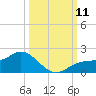Punta Gorda tide chart for Saturday, October 11, 2025