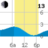 Punta Gorda tide chart for Monday, October 13, 2025