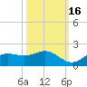 Punta Gorda tide chart for Thursday, October 16, 2025