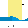 Punta Gorda tide chart for Wednesday, October 1, 2025
