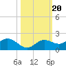 Punta Gorda tide chart for Monday, October 20, 2025