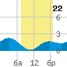 Punta Gorda tide chart for Wednesday, October 22, 2025