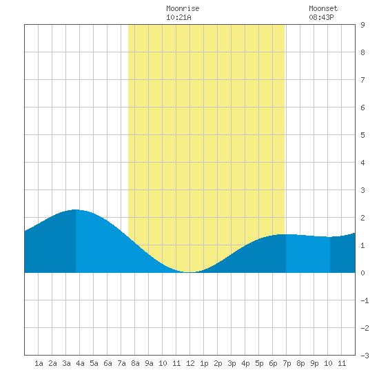 Punta Gorda tide chart for Friday, October 24, 2025
