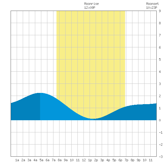 Punta Gorda tide chart for Sunday, October 26, 2025