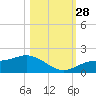 Punta Gorda tide chart for Tuesday, October 28, 2025