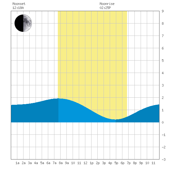 Punta Gorda tide chart for Wednesday, October 29, 2025