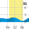 Punta Gorda tide chart for Friday, October 31, 2025