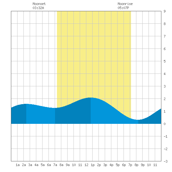 Punta Gorda tide chart for Friday, October 3, 2025