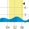 Punta Gorda tide chart for Saturday, October 4, 2025