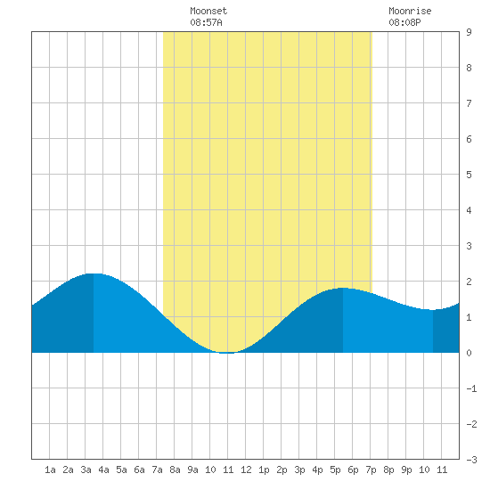 Punta Gorda tide chart for Wednesday, October 8, 2025