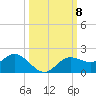 Punta Gorda tide chart for Wednesday, October 8, 2025
