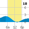 Punta Gorda tide chart for Monday, November 10, 2025
