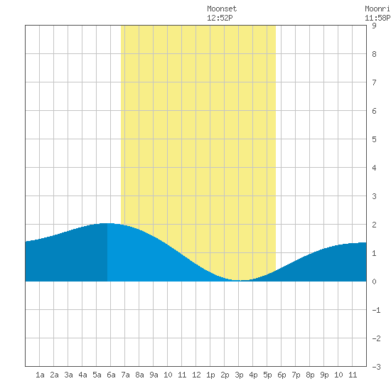 Punta Gorda tide chart for Tuesday, November 11, 2025