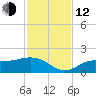 Punta Gorda tide chart for Wednesday, November 12, 2025