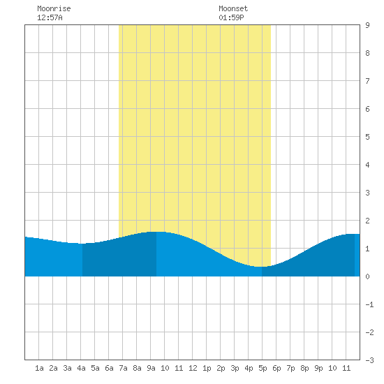 Punta Gorda tide chart for Thursday, November 13, 2025