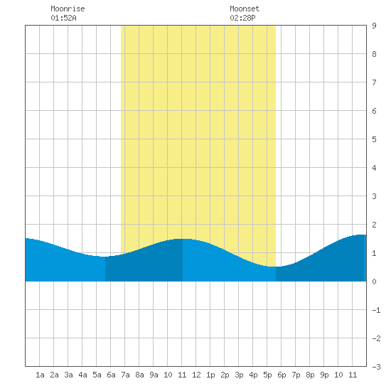 Punta Gorda tide chart for Friday, November 14, 2025