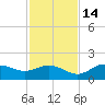 Punta Gorda tide chart for Friday, November 14, 2025