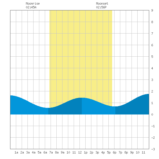Punta Gorda tide chart for Saturday, November 15, 2025
