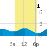 Punta Gorda tide chart for Saturday, November 1, 2025
