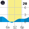 Punta Gorda tide chart for Thursday, November 20, 2025