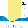 Punta Gorda tide chart for Friday, November 21, 2025