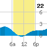 Punta Gorda tide chart for Saturday, November 22, 2025