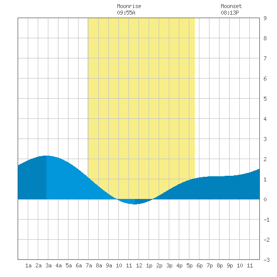 Punta Gorda tide chart for Sunday, November 23, 2025