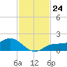 Punta Gorda tide chart for Monday, November 24, 2025