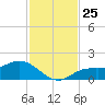 Punta Gorda tide chart for Tuesday, November 25, 2025
