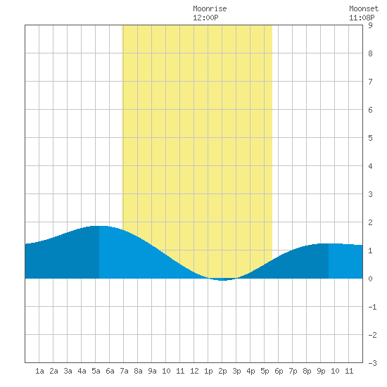 Punta Gorda tide chart for Wednesday, November 26, 2025