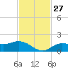 Punta Gorda tide chart for Thursday, November 27, 2025