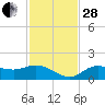 Punta Gorda tide chart for Friday, November 28, 2025