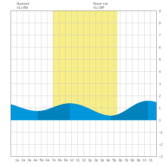 Punta Gorda tide chart for Saturday, November 29, 2025