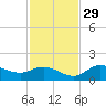 Punta Gorda tide chart for Saturday, November 29, 2025