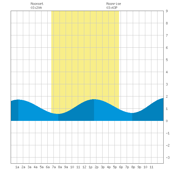 Punta Gorda tide chart for Sunday, November 2, 2025