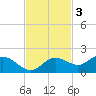 Punta Gorda tide chart for Monday, November 3, 2025