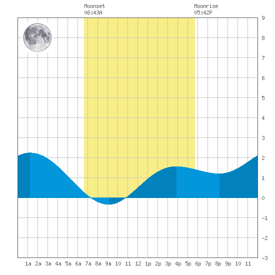 Punta Gorda tide chart for Wednesday, November 5, 2025