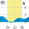 Punta Gorda tide chart for Wednesday, November 5, 2025