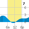 Punta Gorda tide chart for Friday, November 7, 2025