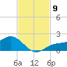 Punta Gorda tide chart for Sunday, November 9, 2025