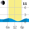 Punta Gorda tide chart for Thursday, December 11, 2025