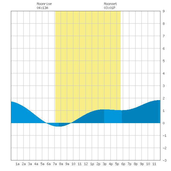 Punta Gorda tide chart for Tuesday, December 16, 2025