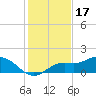 Punta Gorda tide chart for Wednesday, December 17, 2025