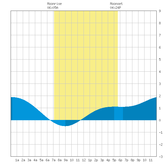 Punta Gorda tide chart for Thursday, December 18, 2025