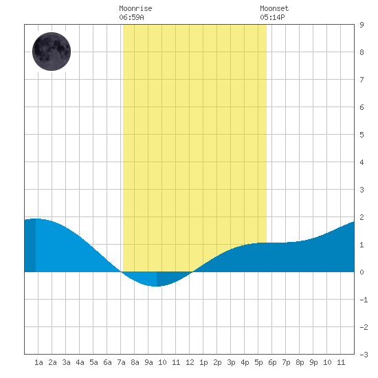 Punta Gorda tide chart for Friday, December 19, 2025