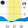 Punta Gorda tide chart for Friday, December 19, 2025