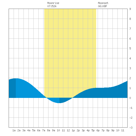 Punta Gorda tide chart for Saturday, December 20, 2025