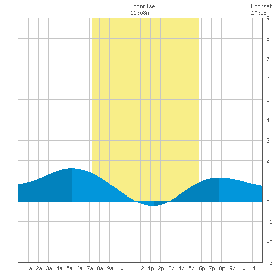 Punta Gorda tide chart for Thursday, December 25, 2025