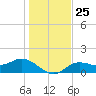 Punta Gorda tide chart for Thursday, December 25, 2025