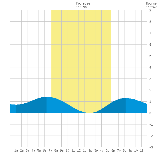 Punta Gorda tide chart for Friday, December 26, 2025